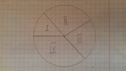 Решить . постройте круг и разделите его на 4 сектора так, чтобы угол первого сектора был 50 градусов
