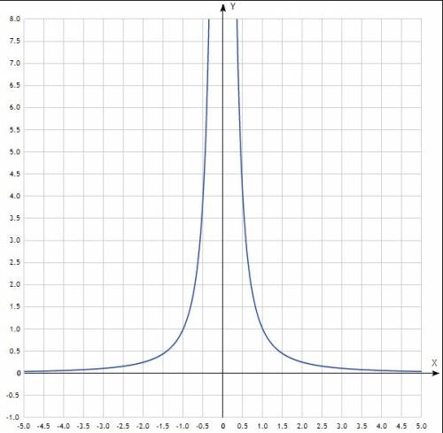 График функции у=х в минус 2 степени как будет проходить?