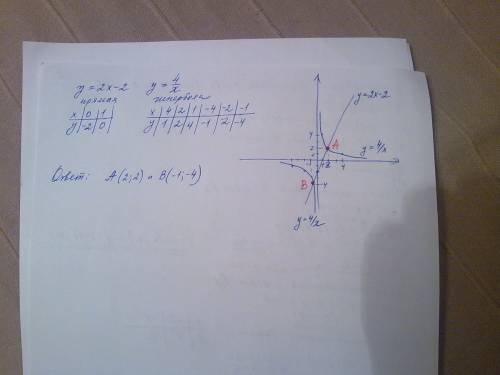 Водной координатной плоскости постройте графики заданных функций и найдите координаты их точек перес