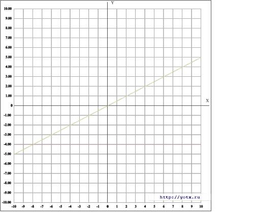 Водной и той же системе координат постройте график функции а)y=0,5x б)y=-4
