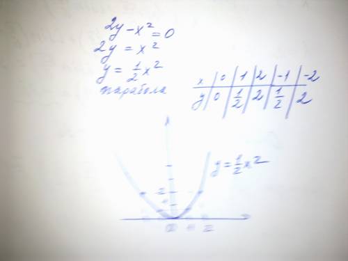 Построить график уравнения 2y-x^2=0