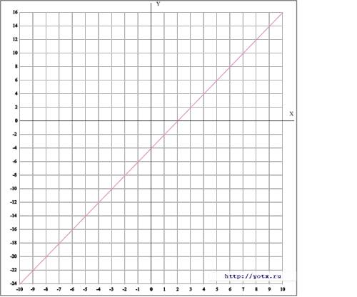 Постройте график функции y=2x-4.укажите с графика: а)координаты точек пересечения графика с осями ко