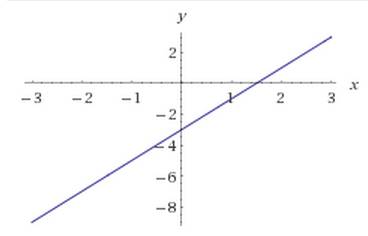 Проведите иследование функции y=2x-3 и построить график