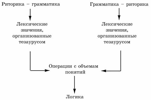 По какому принципу образован ряд понятий диалектика риторика грамматика?