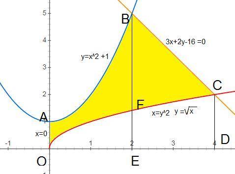 Найти площадь фигуры, ограниченной линиями: y=x^2 +1 ; x=y^2 ; 3x+2y-16 =0 и x=0