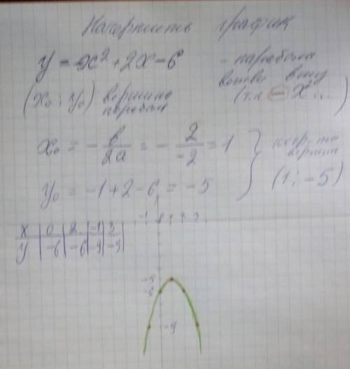 У=-х в квадрате+2х-6 начертить график функции