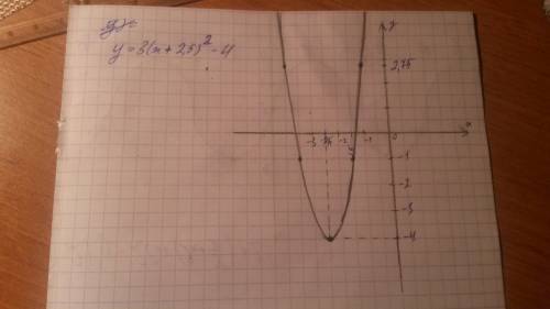 1)y=2sin(2x-п/2)-1 2)y=2cos(2x+п/2)+2 3)y=3(x+2.5)^2-4 начертить графики