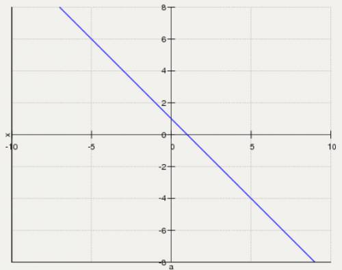 Нужна ваша . решить уравнение x^3-x^2+xa-a^2+a^3=0