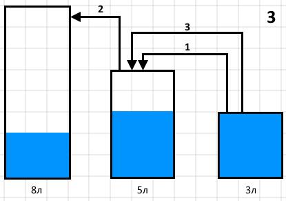 Даны три сосуда объемом 8,5,3 литра. 1 полный, другие пустые. как разделить воду на две равные части