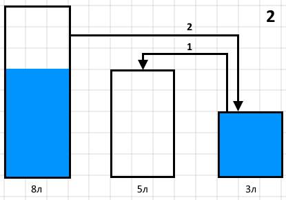 Даны три сосуда объемом 8,5,3 литра. 1 полный, другие пустые. как разделить воду на две равные части