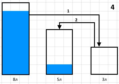 Даны три сосуда объемом 8,5,3 литра. 1 полный, другие пустые. как разделить воду на две равные части