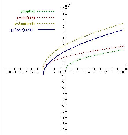 Побудувати за перетворень y=2root(x+4)-1