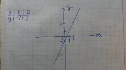 Постройте график линейной функции у=2х-1. найдите а) координаты пересечения графика с осями координа