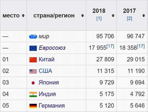 Какая из перечисленных стран азии является лидером по производству автомобилей: турция,китай,индия,я