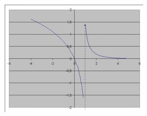 F(x)=фигурная скопка, ln(1-x) ,x< 1 второе уравнение 1/(e^x-2) ,x> =1