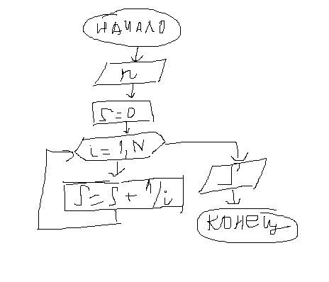 Разработать схему алгоритма для вычисления суммы ряда: s=1+1/2+1/3+1/4++1/n число n вводится с клави