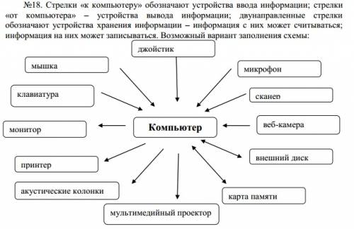 Пишите в рамки названия всех известных вам устройств которые могут быть подключены компьютеру обрати