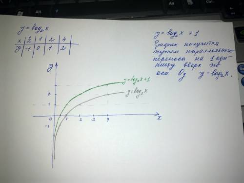 Построить шрафик функции y=log2(x) y=(log2(x))+1