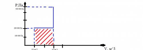 Кислород массой 200гр занимает объем 100 литров и находится под давлением р1=200кпа. при нагревании