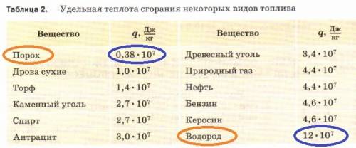 Примеры наилучшего и наихудшего топлива из числа указанных в таблице учебника