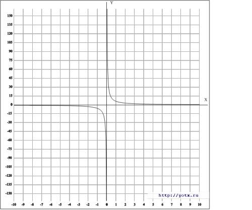 Постройте график функции а)y=|x-2|+1 б)y=x^2-6x+8 в)y=|x^2-6x+8| г)y=6/x+1-1