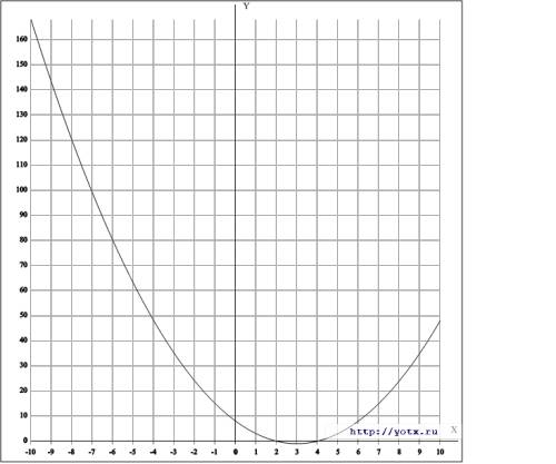 Постройте график функции а)y=|x-2|+1 б)y=x^2-6x+8 в)y=|x^2-6x+8| г)y=6/x+1-1