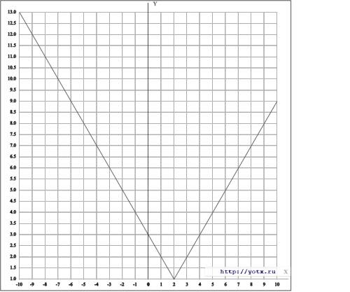 Постройте график функции а)y=|x-2|+1 б)y=x^2-6x+8 в)y=|x^2-6x+8| г)y=6/x+1-1