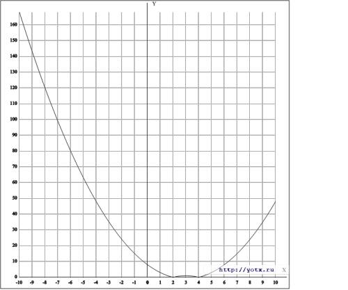 Постройте график функции а)y=|x-2|+1 б)y=x^2-6x+8 в)y=|x^2-6x+8| г)y=6/x+1-1