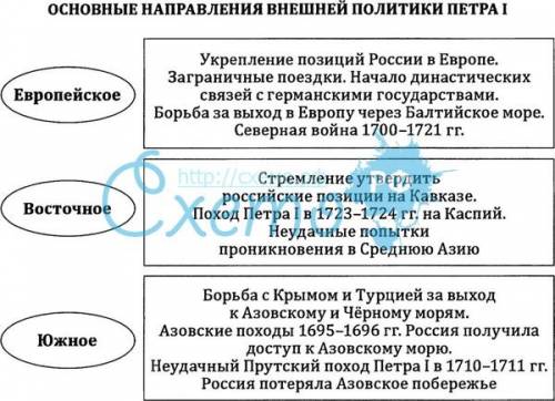 ответить на вопрос: основные направления внешней политики во время правления петра 1.,