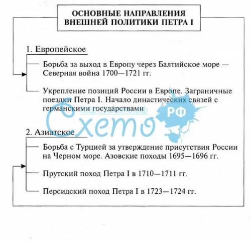 ответить на вопрос: основные направления внешней политики во время правления петра 1.,