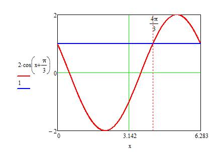 Решите уравнение графическим х+п/3)=1