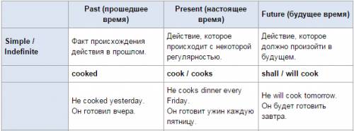 Укого есть можете скинуть времена в языке будущее, настоящее, обычно) !