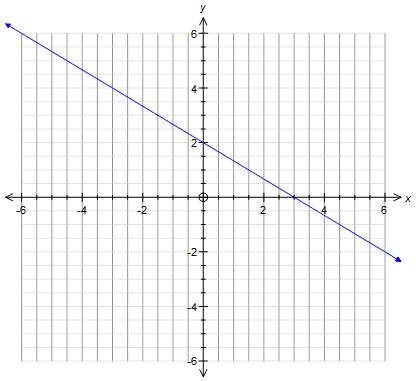 Постройте график уравнения а)2x+3y=6 б)4x-5y=20 в)6x-y=12 г)7x+2y=14 надо.заранее