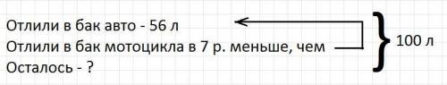 Вбочке было 100 л бензина. из нее отлили в бак авто 56 л бензина, а мотоцикла - в 7 раз меньше. скол