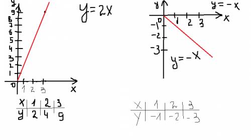 Построить графики функций у=х, у=0,5х, у=2х, у=-х