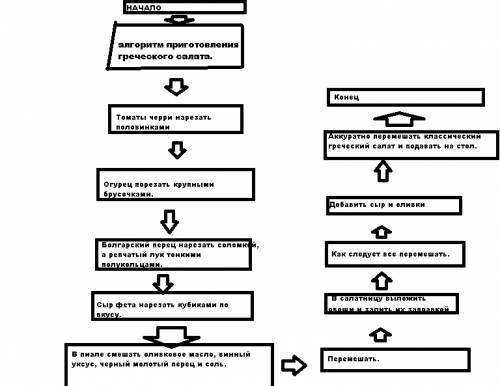 Описать в виде блок-схемы алгоритм приготовления греческого салата.