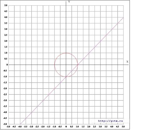 Решить графический систему уравнений х в квадрате+у в квадрате=1 и х-у=1
