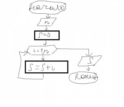 Сделайте блок схему циклического алгоритма. составьте программу, которая вычисляет сумму чисел от 1