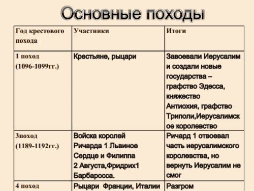 Сравните 1,3,4 крестовые походы по плану 1.дата 2.участники 3.цель похода 4.результат 5.значение щас