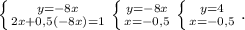 \left \{ {{y=-8x} \atop {2x+0,5(-8x)=1}} \right. \left \{ {{y=-8x} \atop {x=-0,5}} \right \left \{ {{y=4} \atop {x=-0,5}} \right. .