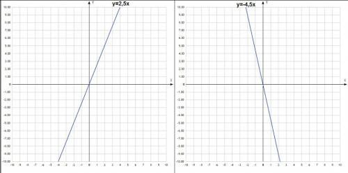 Постройте график прямой пропорциональности, заданной формулой: y=3x y=-1,5x y=x y=-x y=2,5x y=-4,5x