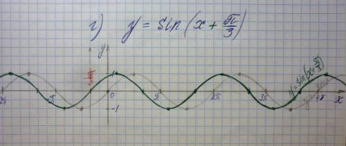 Построить график функции y=sin(x+пи/3). !