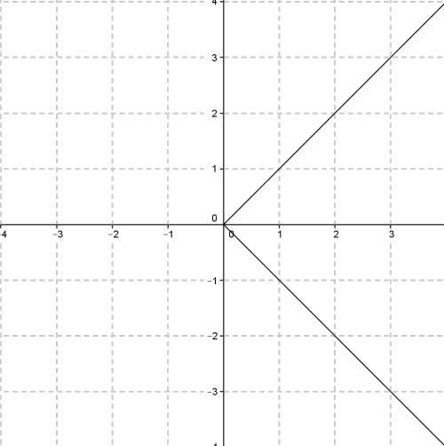 Изобразите множество точек, удовлетворяющих |х|+ |у|=2х.