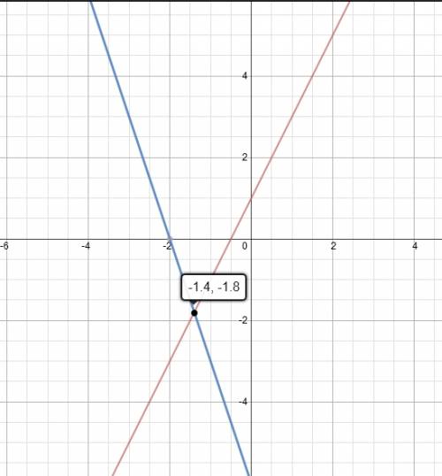 Как построить график функции если y= 2x+1 , y= -3x-6