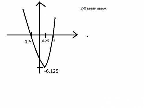 Решите неравенство методом параболы: 2x^2-x-6> 0