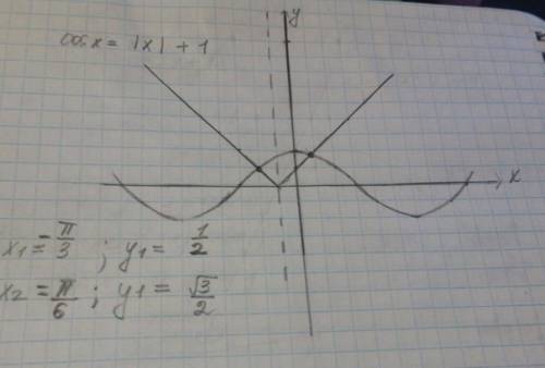 Решите графически уравнение sinx+x=0; sinx=x^2+1; cosx=2x+1; cosx=\x\+1