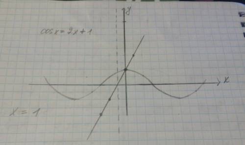 Решите графически уравнение sinx+x=0; sinx=x^2+1; cosx=2x+1; cosx=\x\+1