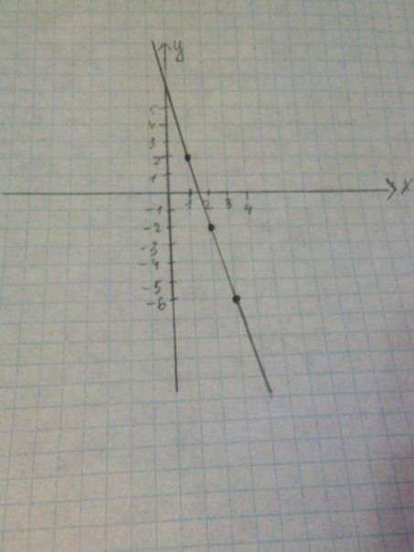 1. постройте график функции y = -4x + 6.