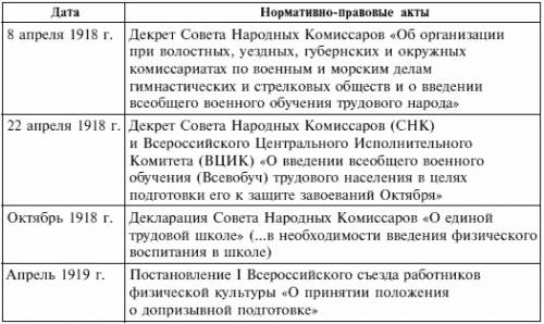 Мне нужно сделать таблицу по культуре в 1920-х годах. галузь культуры | видатні діячі | внесок | зна