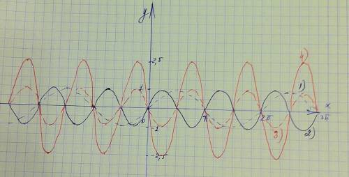 Тригонометрия y=2.5 * sin(2x+) постройте график. вторая скобка случайно